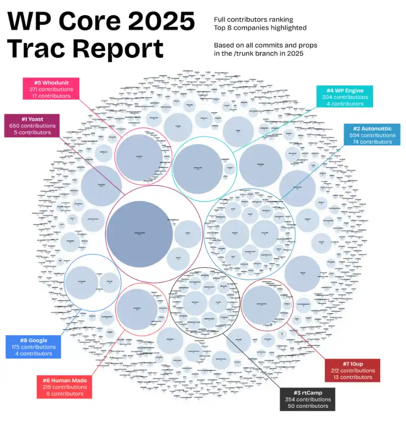graphique des 8 entreprises qui contribuent le plus à WordPress et basé sur tous les commits en 2025: on retrouve, dans l'ordre : Yoast,  Automattic, rtCamp, WP engine, Whodunit, Human Made, 10up, Google, 
